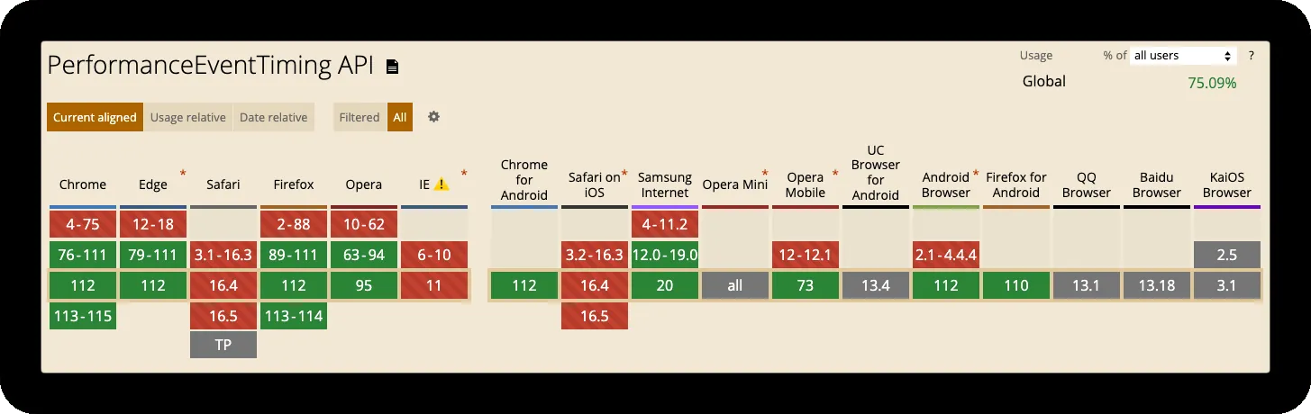Browser support for the EventTiming API