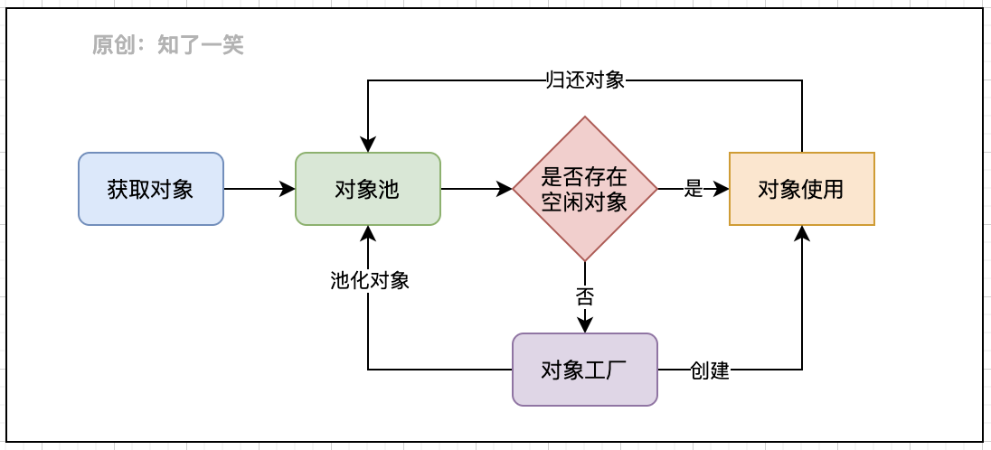 3bcc4e620268f28e27958a1bacf60209 - 基于Apache组件，分析对象池原理