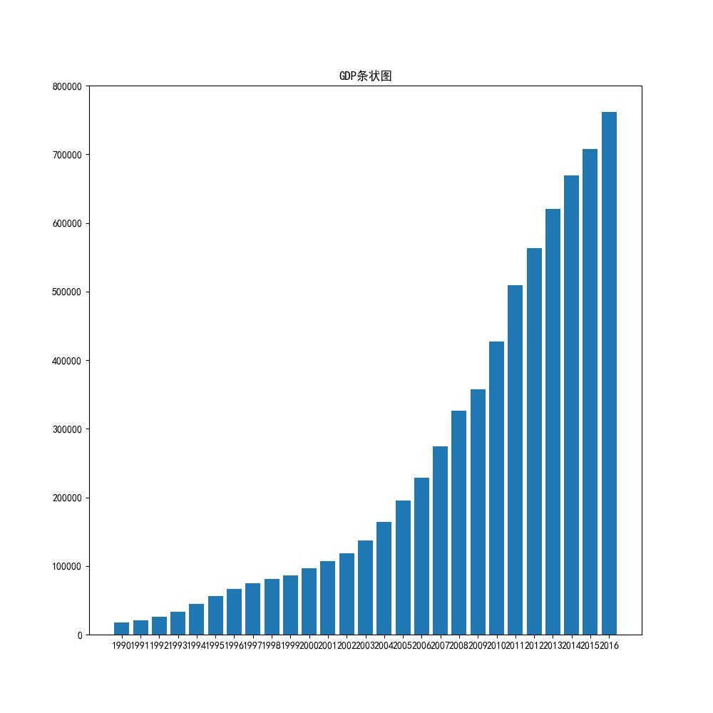 GDP条现状图