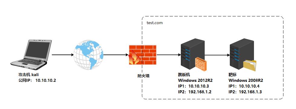 图1-1 利用WinRM进行横向渗透拓扑图