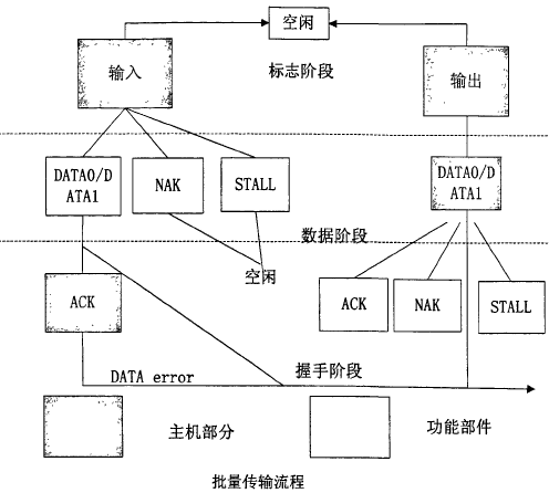 USB协议架构及驱动架构_usb各层级driver的区别与联系-CSDN博客
