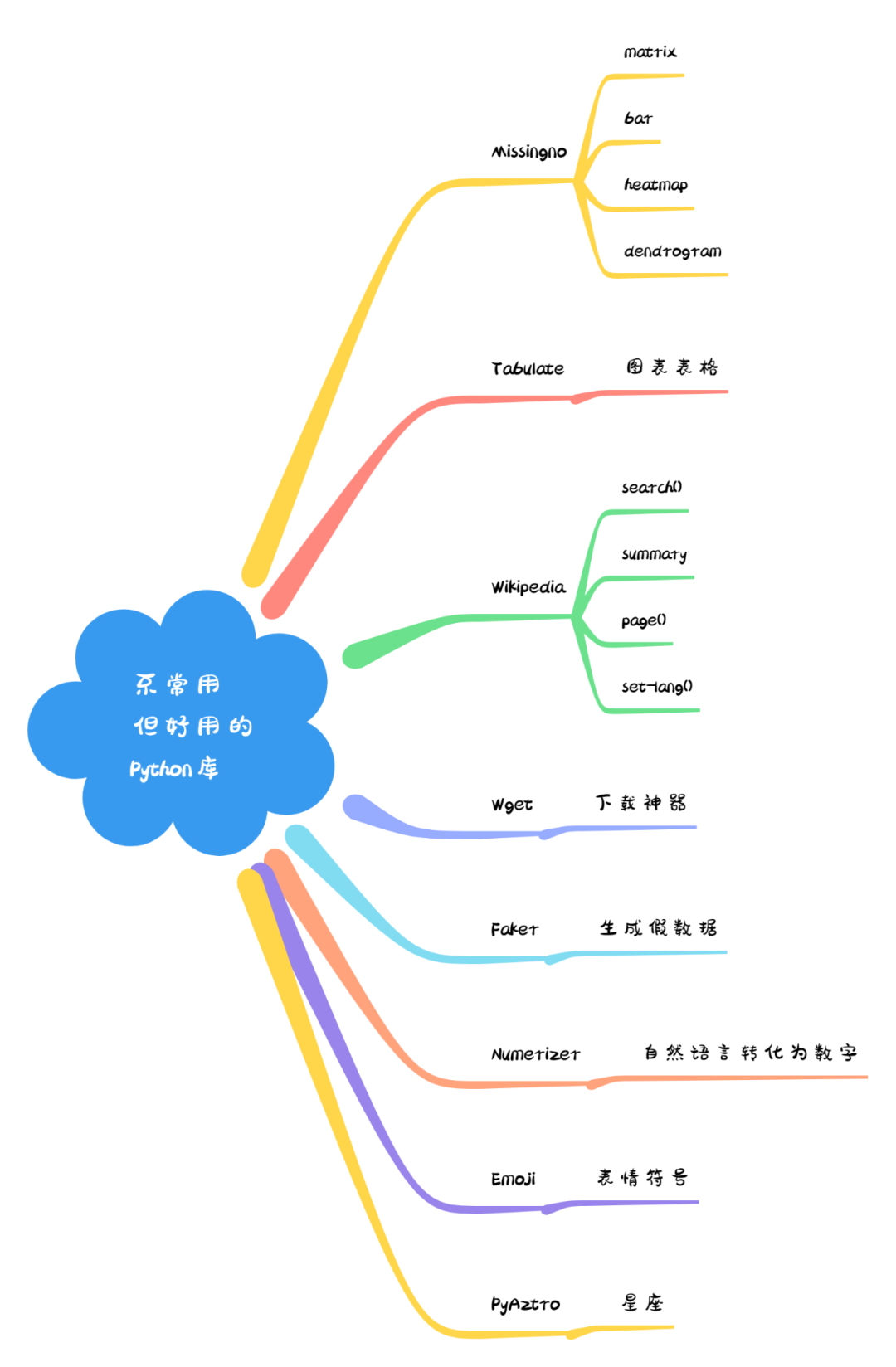 长知识了！这8个很少用但却很实用的 Python 库真棒！_Python学习与数据挖掘