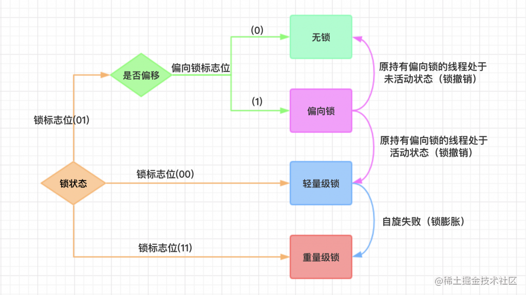 锁状态说明及升级图示