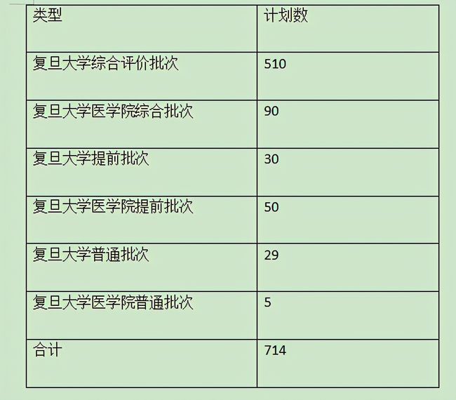 复旦大学计算机系保送名额,复旦大学在上海录取人数分析，以2020年录取为例，总计约759人...