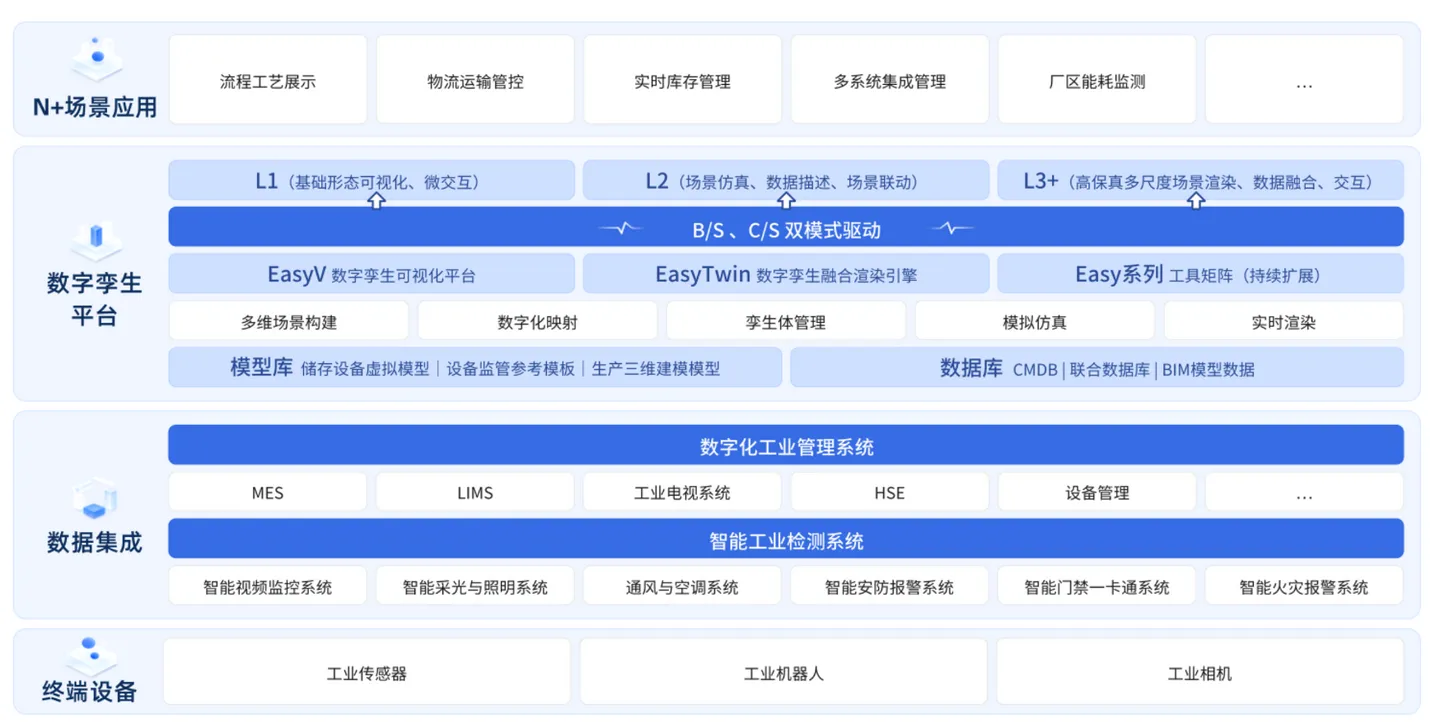 易知微构建智慧工厂数字孪生世界能力架构