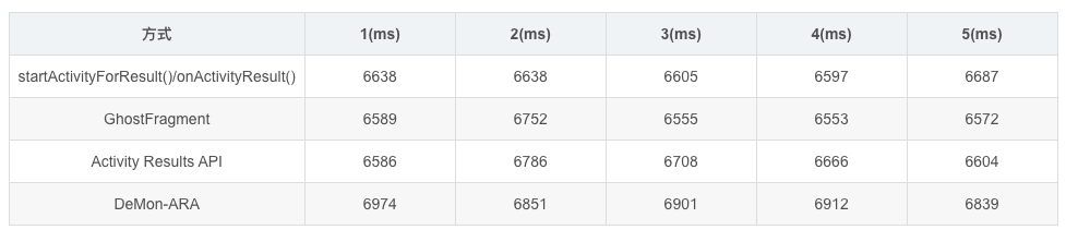 在Kotlin中探索 Activity Results API 极简的解决方案