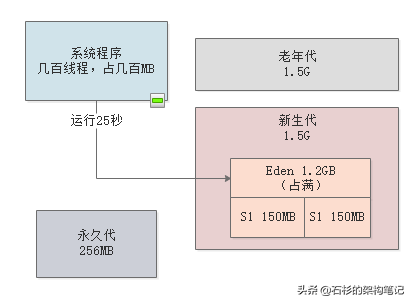 每日上亿请求量的电商系统，JVM年轻代垃圾回收参数如何优化？