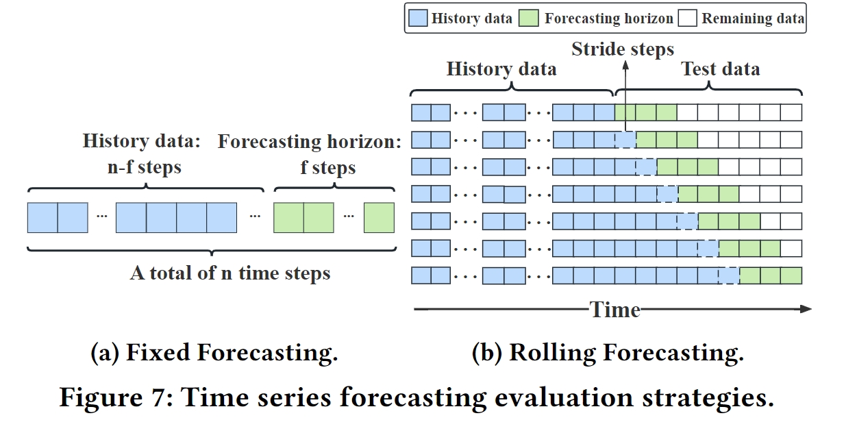 不同时间序列预测评估策略（a）:固定时间步预测；（b）:滚动划窗预测
