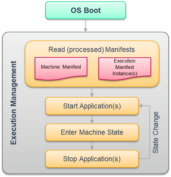 AP start-up sequence