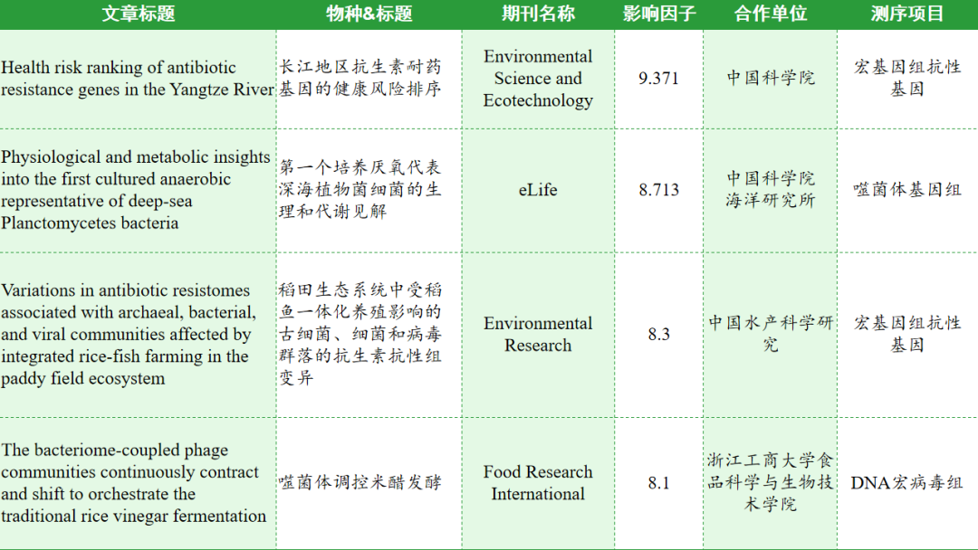 智慧之旅不止步！凌恩生物3月客户文章累计IF＞314.8！