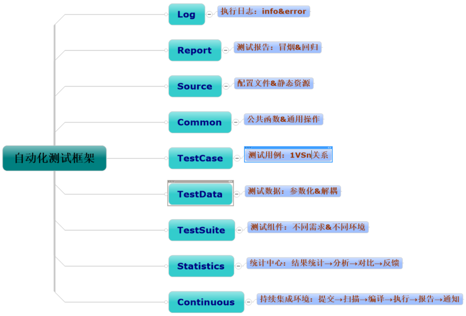 自动化测试框架（全）