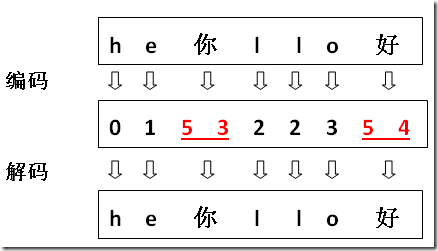 变长方案, 解码无歧义