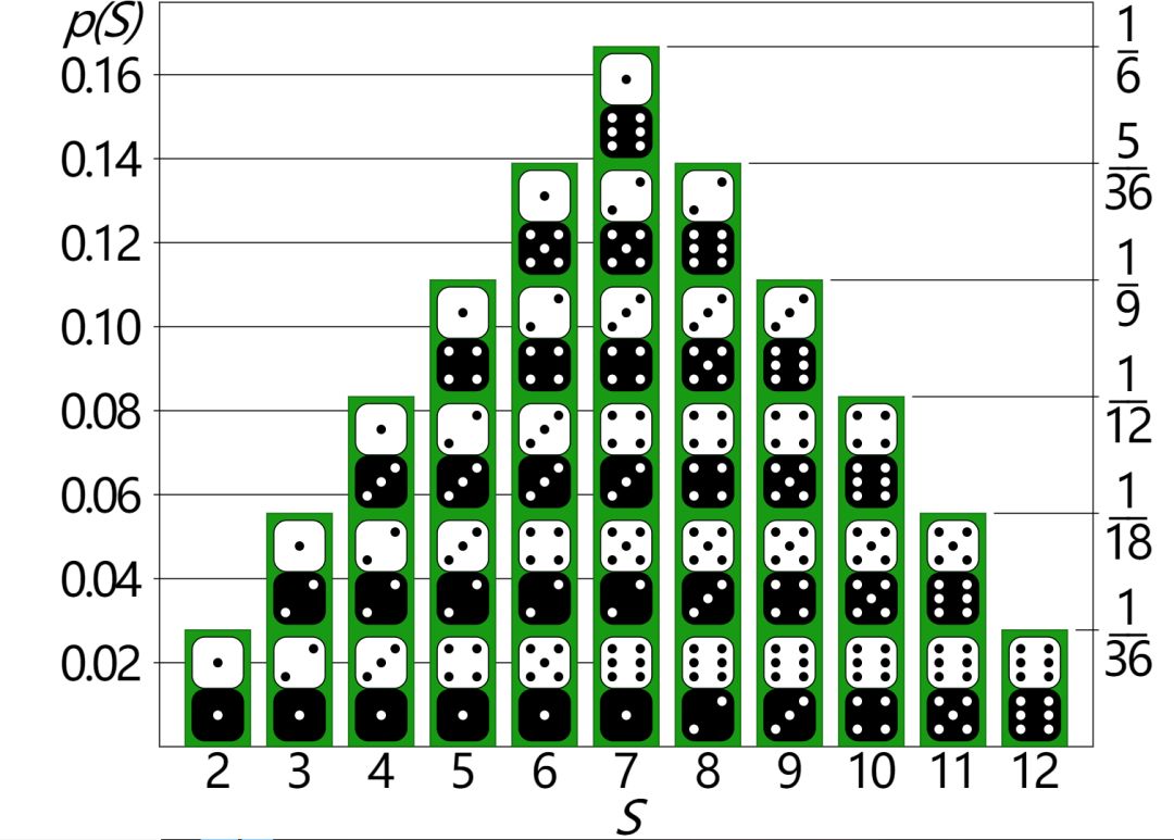 如果你在掷两个骰子,所有结果的概率分布如下:概率分布迭代地根据它们
