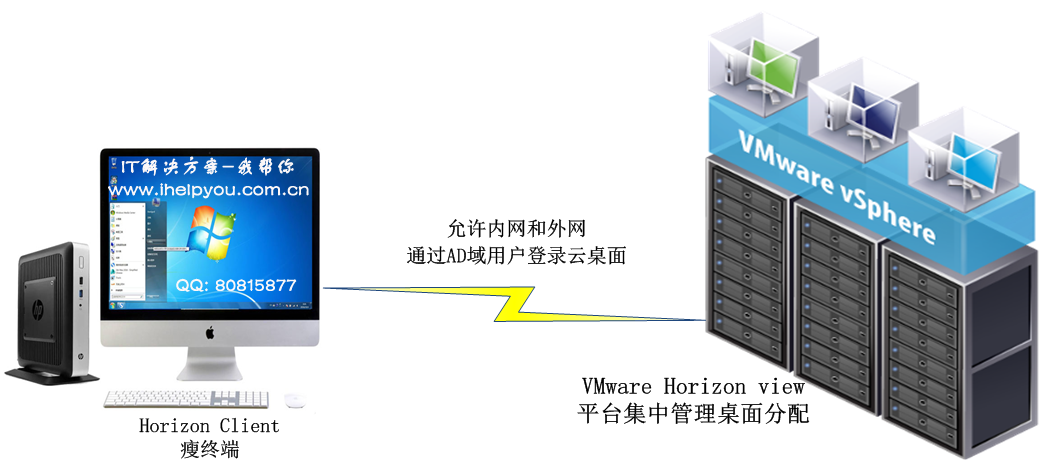 VMware 虚拟桌面,云桌面瘦客户端连接