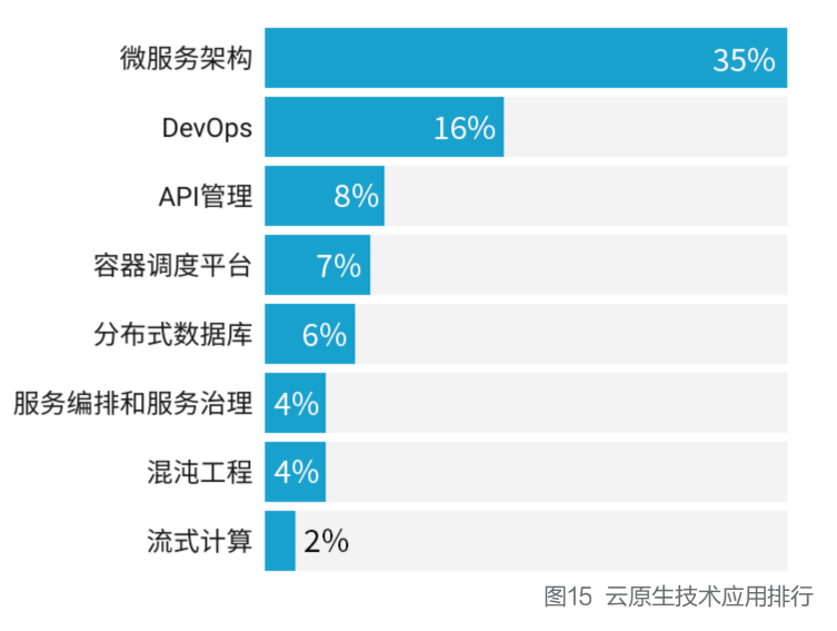 K8s稳居容器榜首，Docker冲顶技术热词，微服务应用热度不减，2021云原生开发者现状