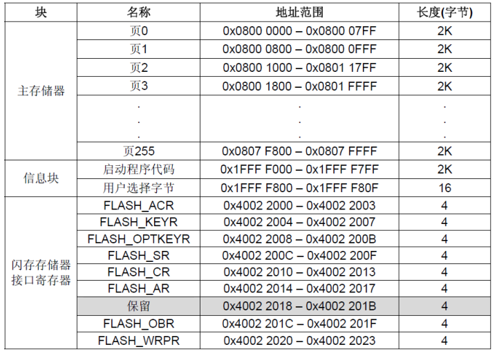 STM32-FLASH分区结构