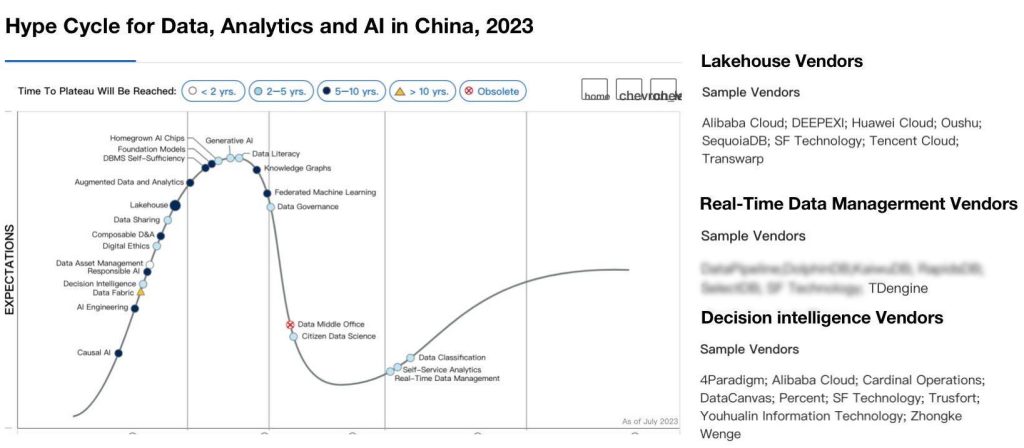 实力认证！TDengine 入选 Gartner 中国数据分析与人工智能技术成熟度曲线
