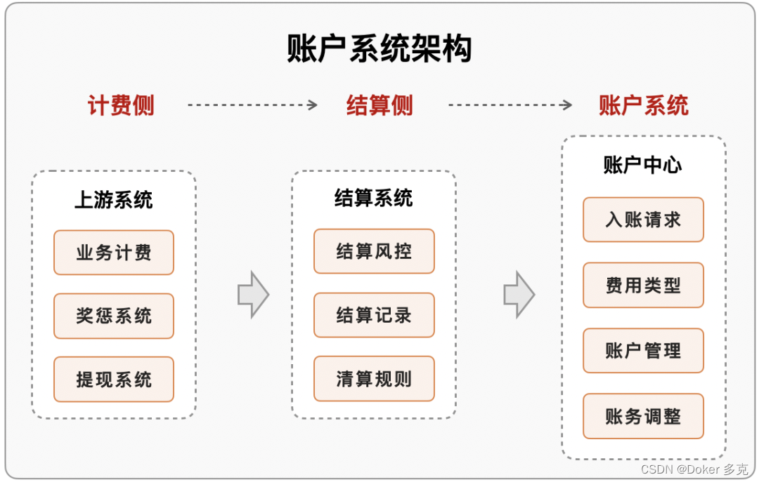 账户系统从0到1搭建