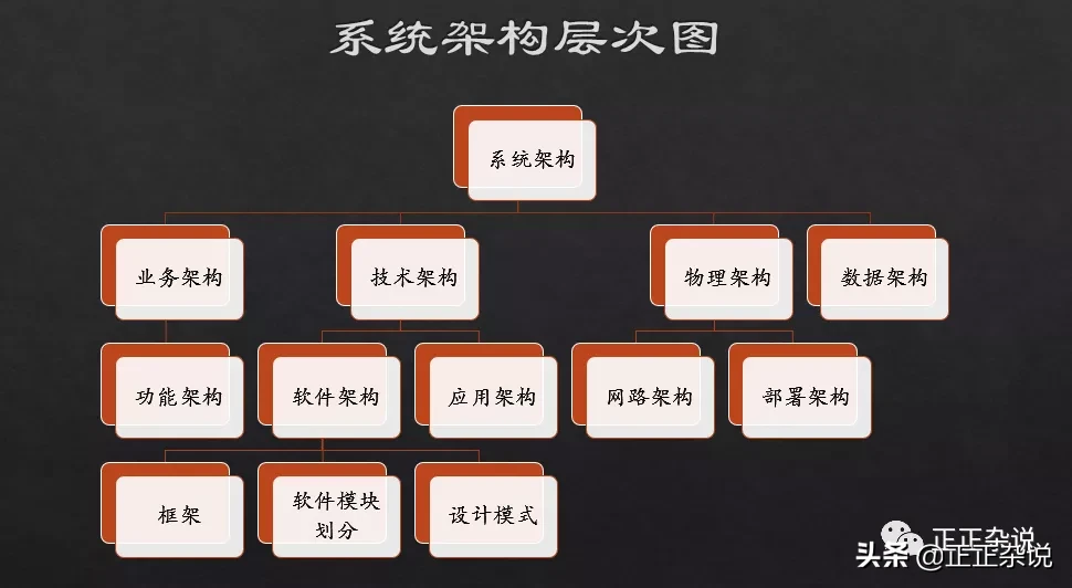 一个架构师如何开展工作？业务架构全过程设计思路整理