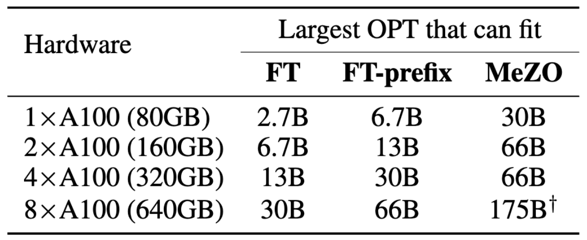 Figure 3. The largest OPT model that can be tuned with specific hardware and algorithms