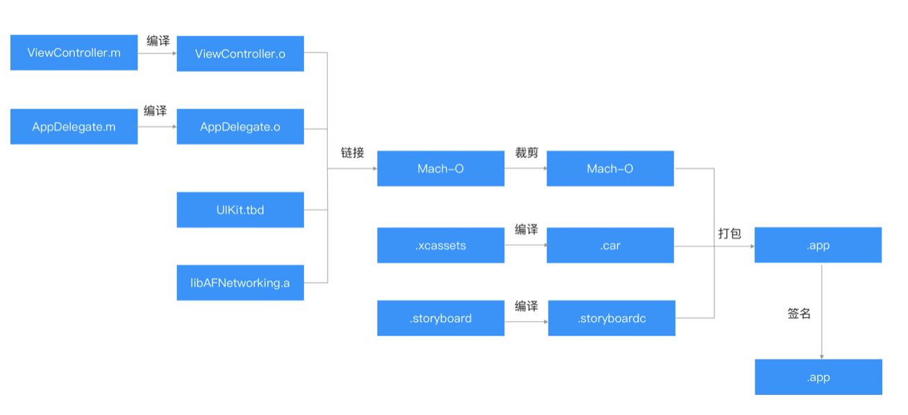 抖音品质建设 - iOS启动优化《原理篇》