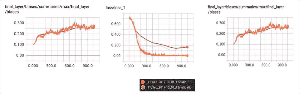 Visualizing through TensorBoard