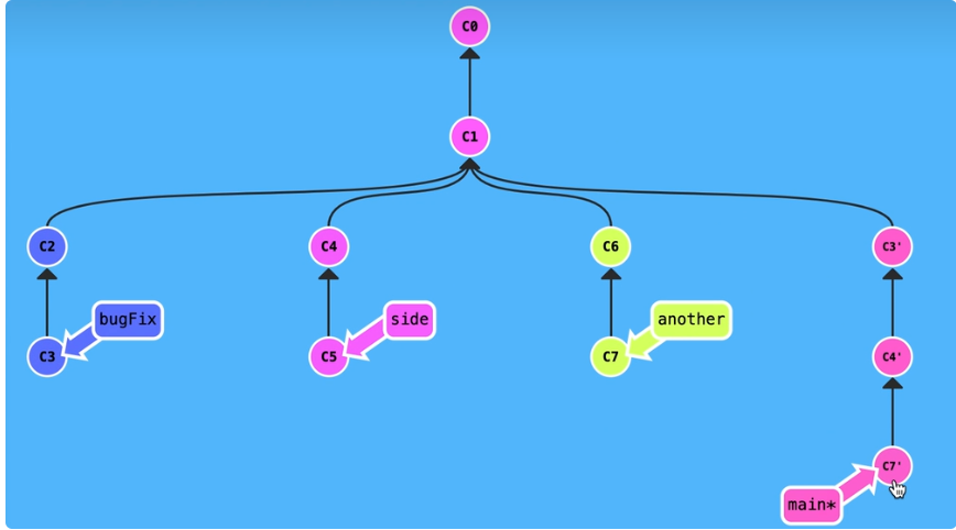 什么是 Git 的 cherry-pick？