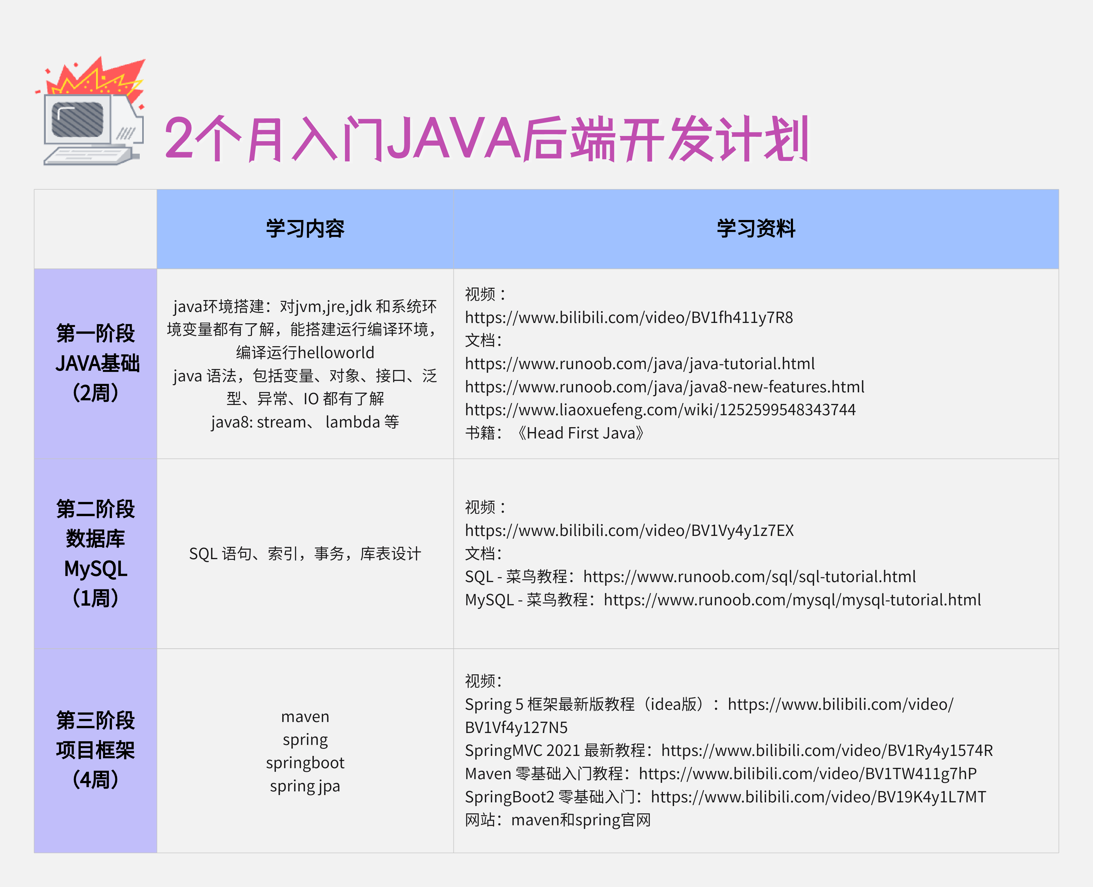 2个月入门Java后端开发学习计划-来自boardmix模板社区