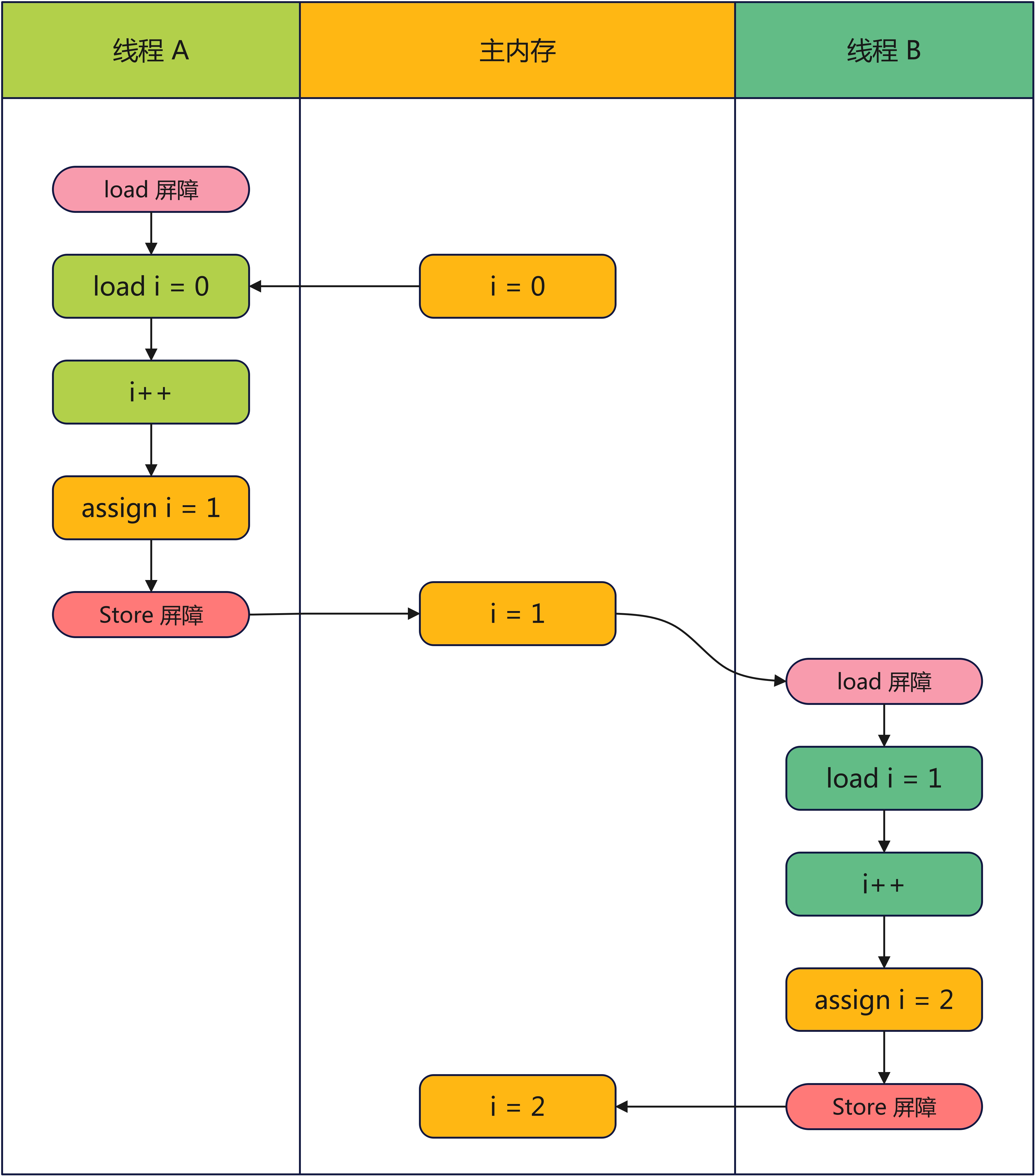 Java 面试宝典：什么是可见性？volatile 是如何保证可见性的？