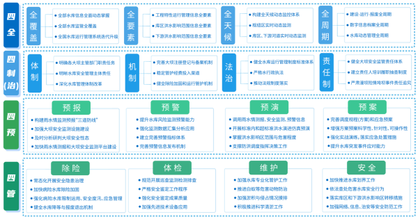 四信大中型水库数字孪生调度运营解决方案四预架构图