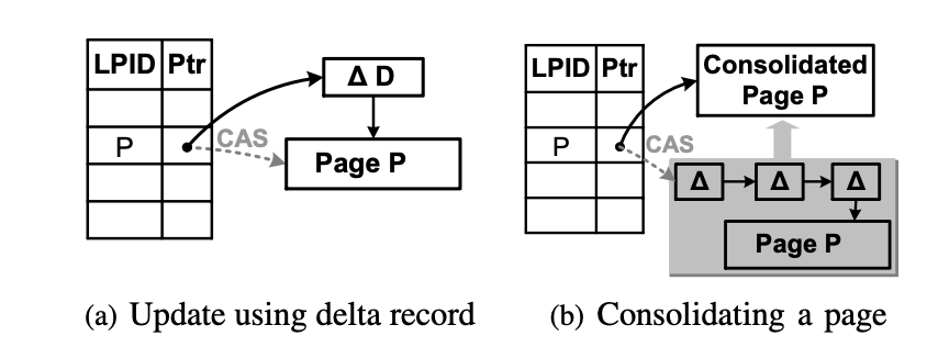 In-memory pages. Page updates use compare-and-swap (CAS) on the physical pointer in the mapping table.