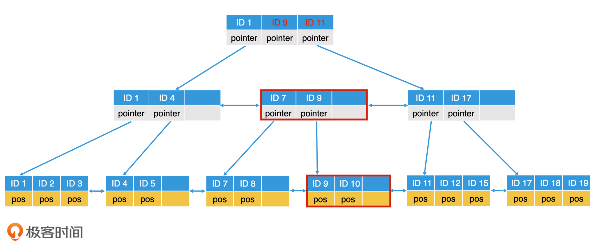06-数据库检索：如何使用B-树对海量磁盘数据建立索引？