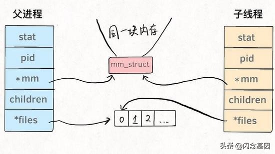 Linux的进程、线程、文件描述符是什么