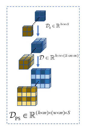 光谱融合——Deep Spatio-spectral Attention Convolutional Neural Networks