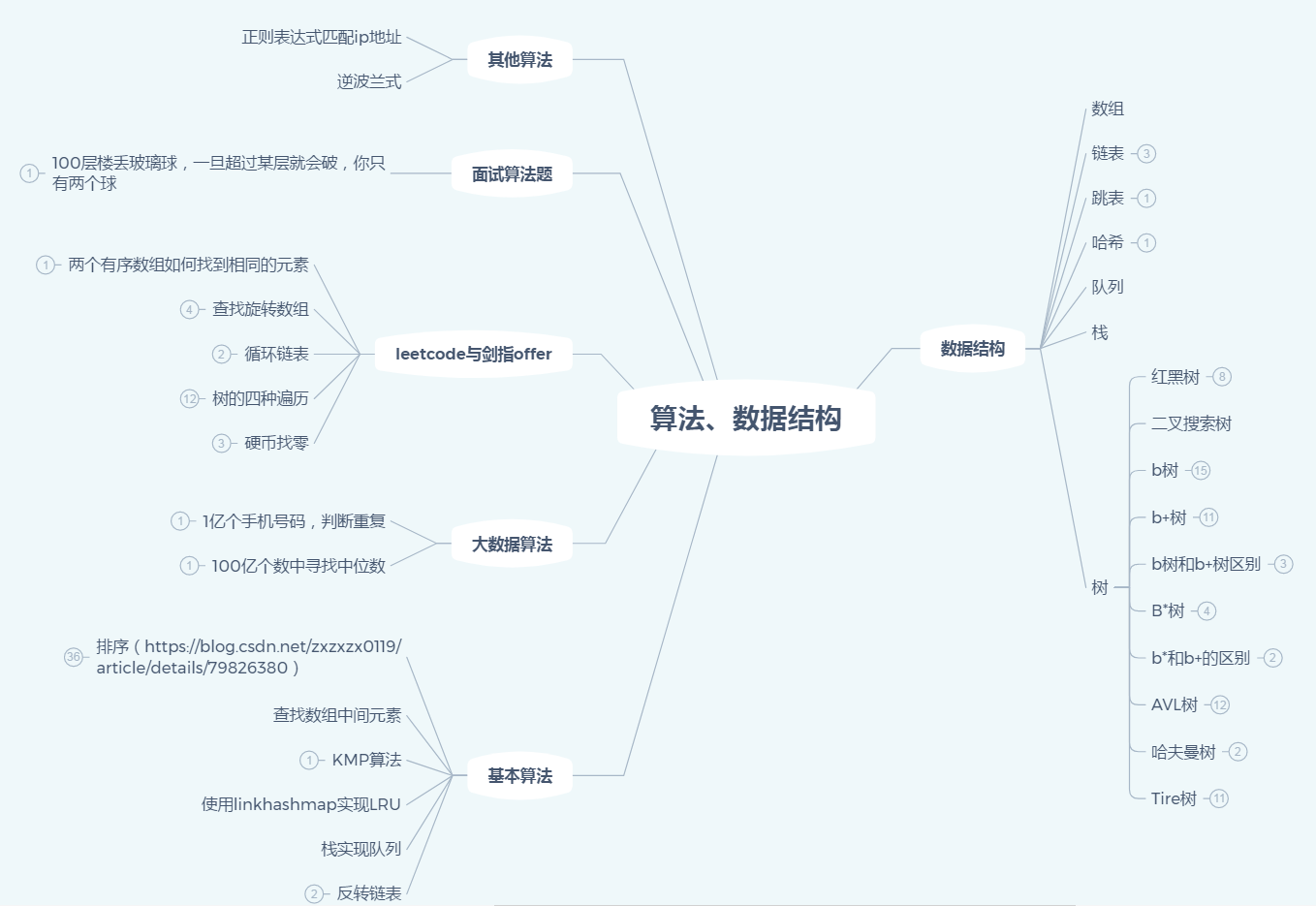 阿里资深架构师谈Java进阶攻略：7大技能+12份进阶笔记+面试150题