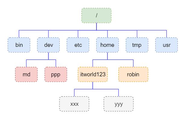 系统中目录中会有子目录,子目录中又有子目录,最终会形成一个目录树