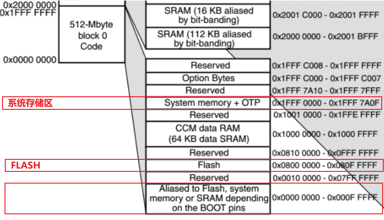 STM32启动模式详解