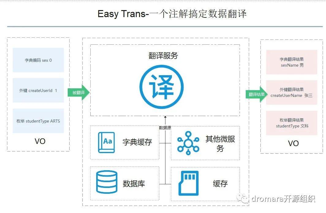 EasyTrans，一个注解搞定数据翻译,减少30%SQL代码量