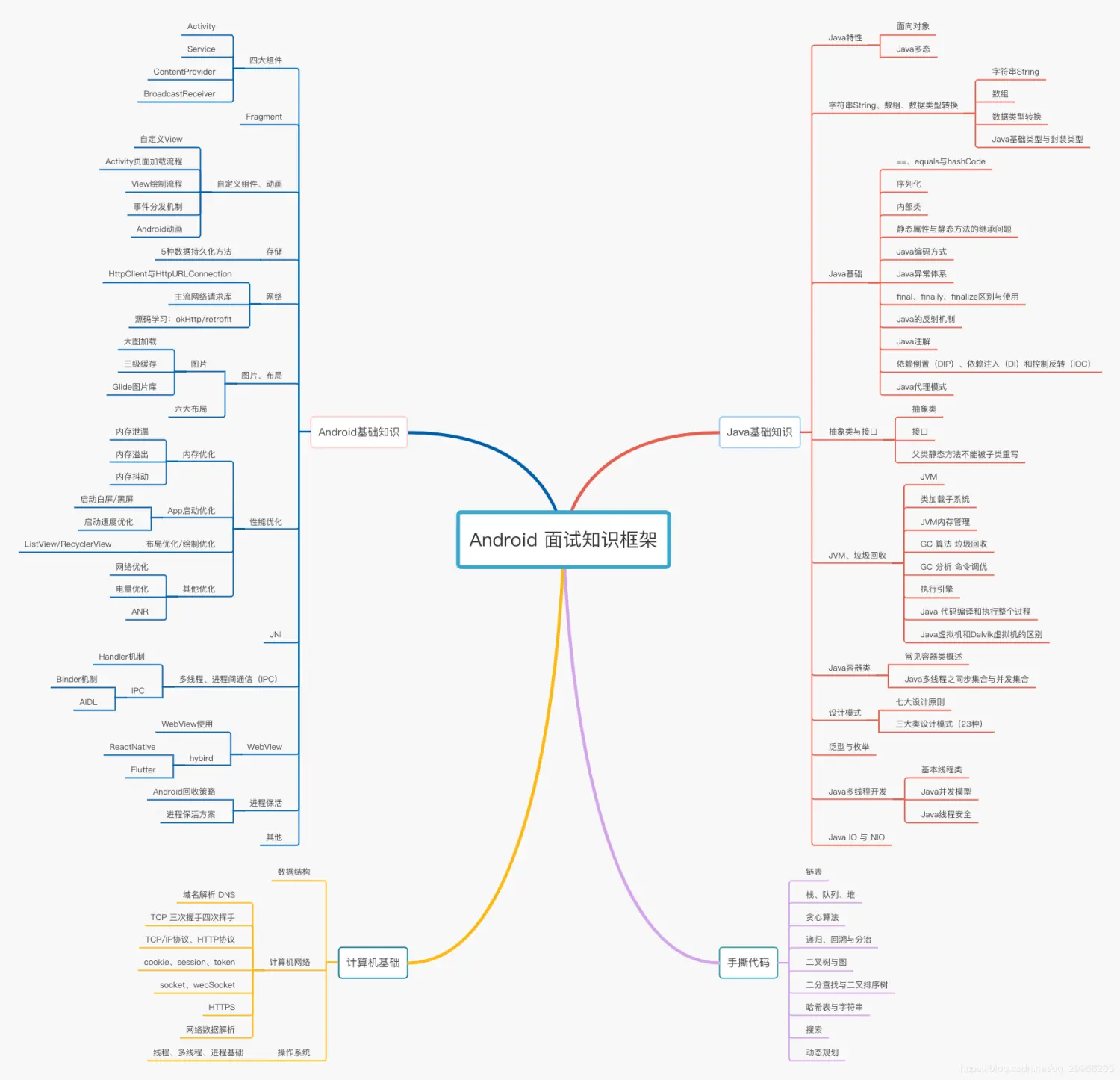 作者2013年java转到android开发,在小厂待过,也去过华为,oppo等大厂待