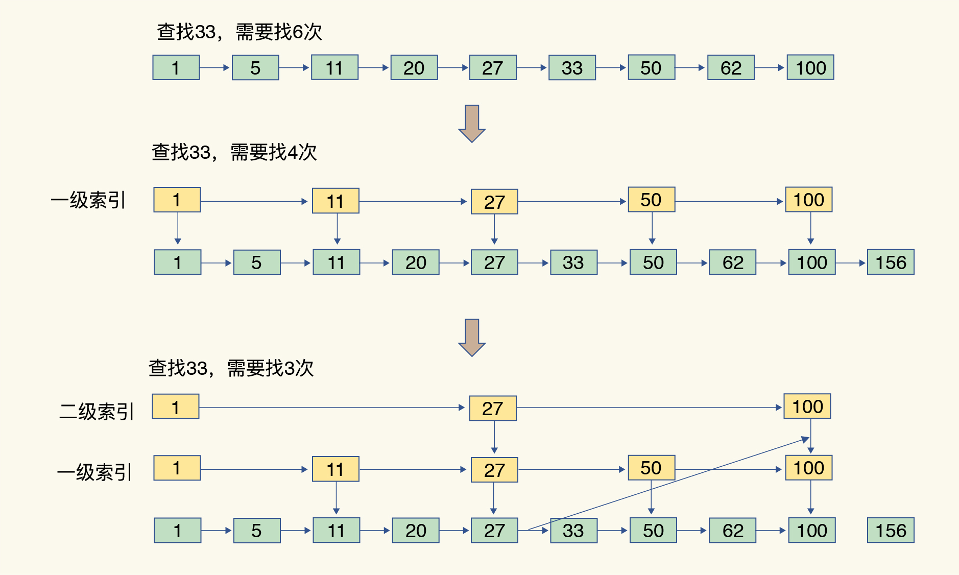 跳表的快速查找过程