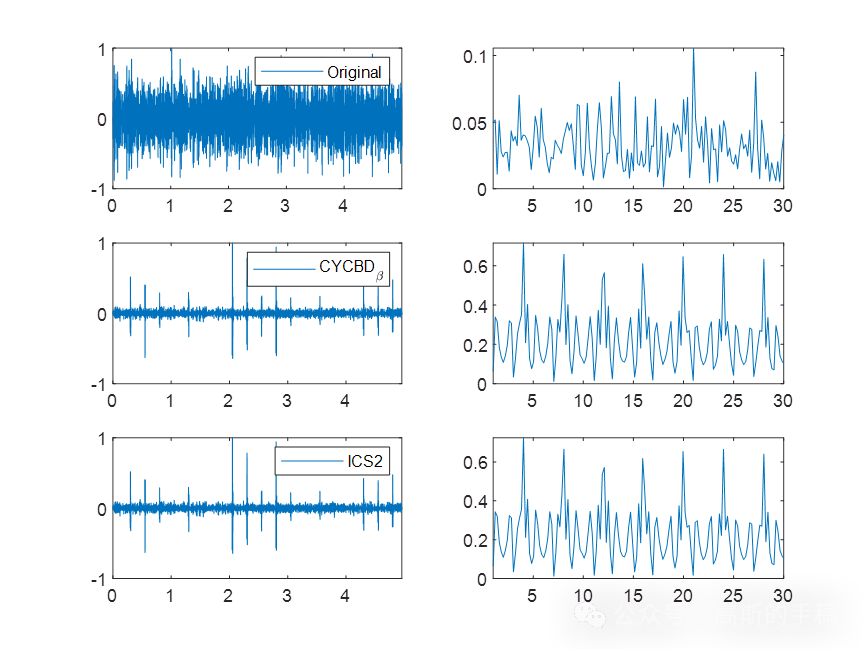 一种改进盲解卷积算法在旋转机械故障诊断中的应用（MATLAB）