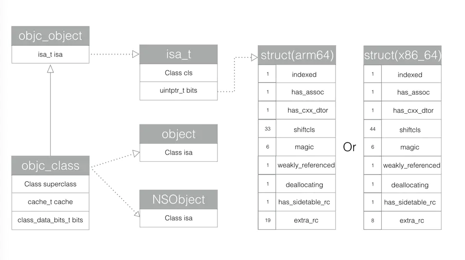 object_struct