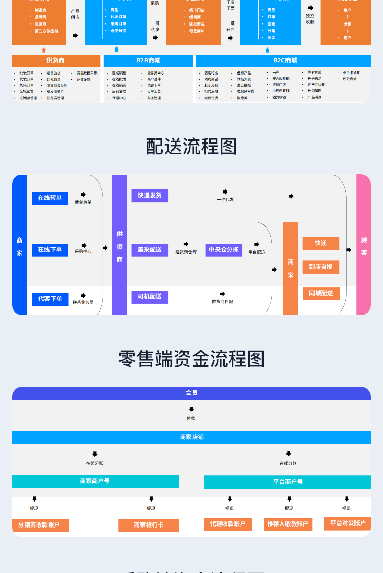 【独立版】多商家+供应链云仓系统源码