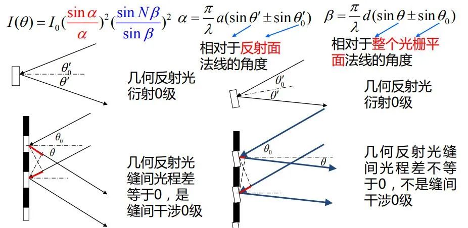 光栅衍射主极大个数闪耀光栅基本原理理论学习者必看