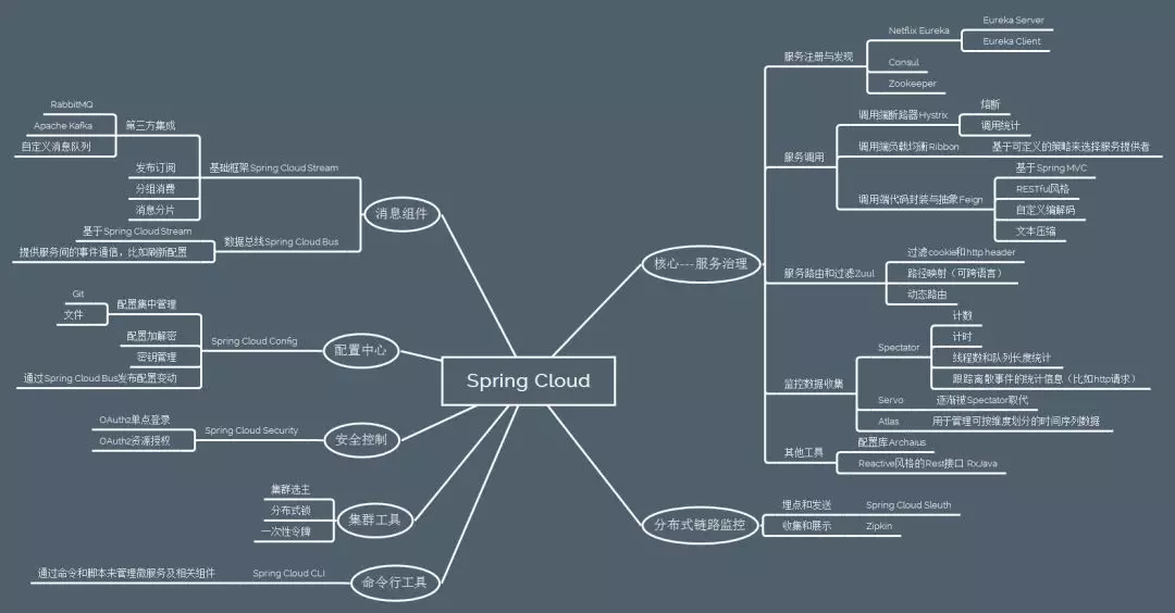 太牛了，这是我见过把微服务讲的最全最好的SpringCloud架构进阶