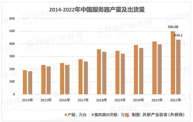 2014-2022年中国服务器产量及出货量