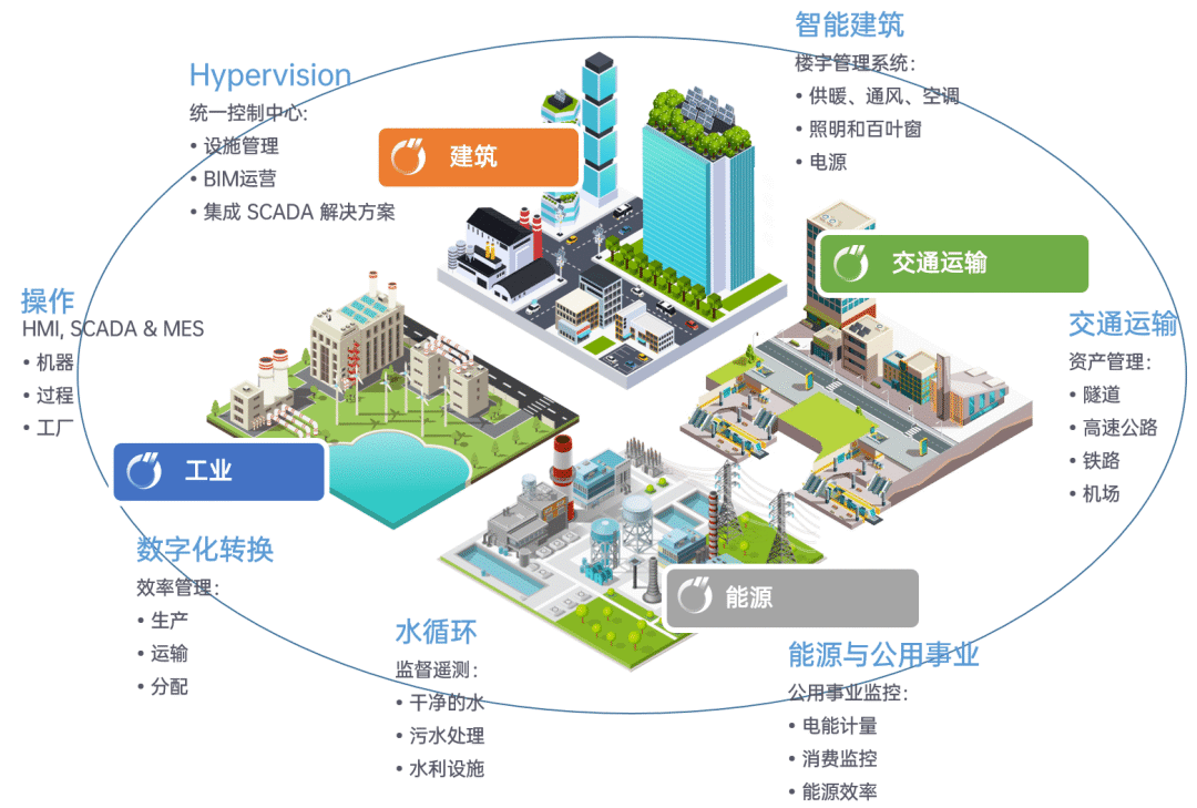 SCADA平台助力智能建筑管理，掌控未来建筑