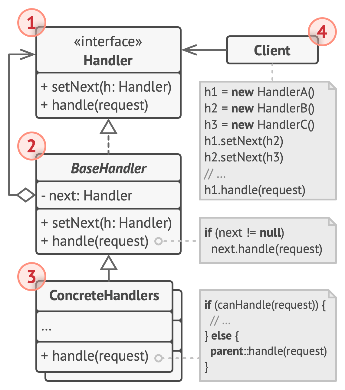 【Python笔记-设计模式】责任链模式