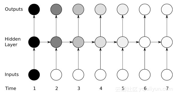 時系列データに最適なニューラル ネットワーク 時系列データに最適なニューラル ネットワーク