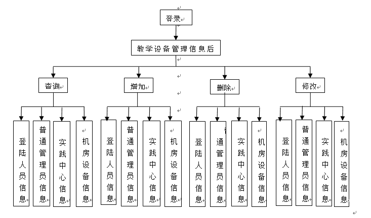 管理員用戶功能結構流程圖